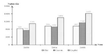 Câu 39: Cho biểu đồ về chè, cà phê, cao su nước ta, giai đoạn 2010 – 2019: (Số liệu theo Niên giám thống kê Việt Nam 2018, NXB Thống kê, 2019) Biểu đồ thể hiện nội dung nào sau đây?