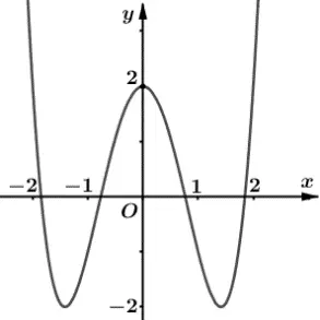 Câu 39: Cho đồ thị hàm số y = f(x) có dạng hình vẽ bên. Tính tổng tất cả giá trị nguyên của m để hàm số y = |f(x) -2m + 5| có 7 điểm cực trị.