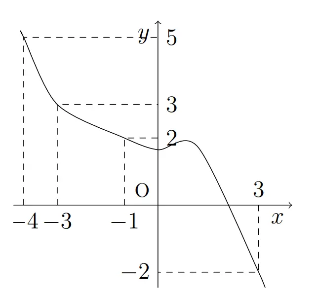 Câu 39: Cho hàm số $y=f\left( x \right)$. Biết hàm số $y=f'\left( x \right)$ có đồ thị như hình bên. Trên $\left[ -4;3 \right]$ hàm số $g\left( x \right)=2f\left( x \right)+{{\left( 1-x \right)}^{2}}$ đạt giá trị nhỏ nhất tại điểm?