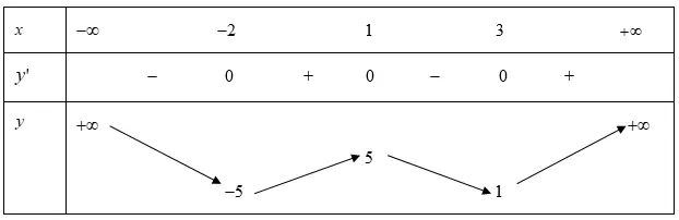 Câu 39: Cho hàm số $y=f\left( x \right)$ có bảng biến thiên như bên. Khẳng định nào sau đây sai?