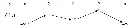 Câu 39: Cho hàm số $y=f\left( x \right)$ có đạo hàm liên tục trên $\mathbb{R}$ và có bảng biến thiên của hàm số $y={f}'\left( x \right)$ như sau: Tìm tất cả các giá trị của tham số m để bất phương trình $f\left( x \right)+\frac{1}{4}{{x}^{4}}-{{x}^{3}}-3x-m\ge 0$ nghiệm đúng với mọi $x\in \left( -2;2 \right)$.