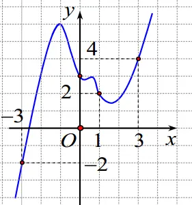 Câu 39: Cho hàm số $y=f\left( x \right)$ liên tục trên $\mathbb{R}$ có đồ thị $y={f}'\left( x \right)$ cho như hình dưới đây. Đặt $g\left( x \right)=2f\left( x \right)-{{\left( x+1 \right)}^{2}}$. Mệnh đề nào dưới đây đúng.