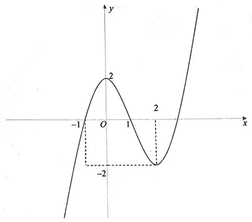 Câu 39: Cho hàm số $y=f\left( x \right)$ liên tục trên $\mathbb{R}$ và có đồ thị như hình vẽ bên. Tập hợp tất cả các giá trị thực của tham số m để phương trình $f\left( 2\sin x+1 \right)=m$ có nghiệm thuộc nửa khoảng $\left[ 0;\frac{\pi }{6} \right)$ là