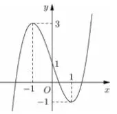 Câu 39: Cho hàm số $y = f\left( x \right)$ liên tục trên R và có đồ thị như hình vẽ bên. Tập hợp tất cả các giá trị thực của tham số m để phương trình $f\left( {\sin x} \right) = m$ có nghiệm thuộc khoảng $\left( {0;\pi } \right)$ là: