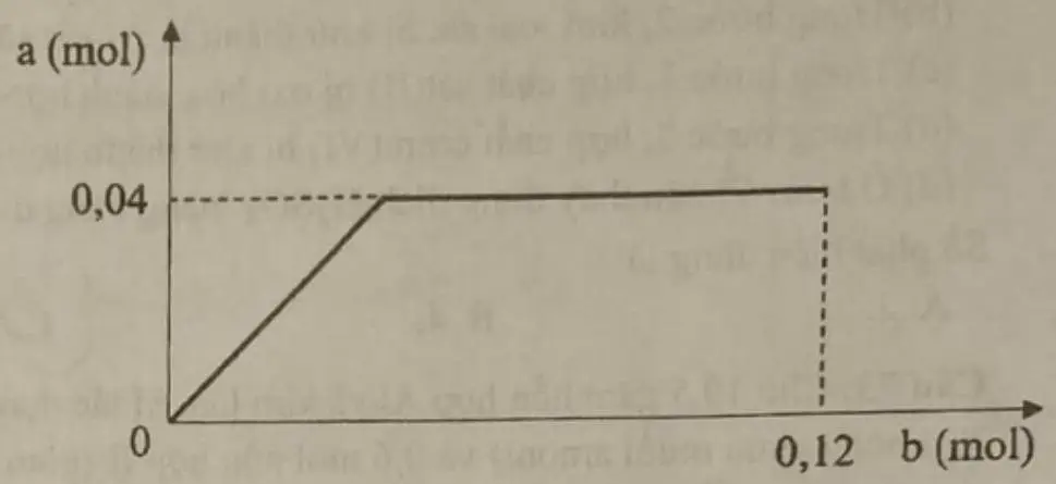 Câu 39: Cho m gam hỗn hợp X (gồm Na, $Na_2O$, Ba và BaO) vào $H2O$ dư, thu được dung dịch Y và 0,06 mol $H_2$. Sục từ từ đến hết 0,12 mol $CO_2$ vào Y, thu được dung dịch Z và kết tủa $BaCO_3$. Sự phụ thuộc của số mol kết tủa $BaCO_3$( a mol) vào số ml $CO_2$ (b mol) được biểu diễn theo đồ thị bên. Cho từ từ đến hết Z vào 30ml dung dịch HCl 11M, thu được 0,02 mol $CO_2$. Biết các phản ứng đều xảy ra hoàn toàn. Giá trị của m là