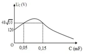 Câu 39: Đặt điện áp $u = U\sqrt 2 \cos (100t)\;(V)$ vào hai đầu đoạn mạch gồm: điện trở $R,$ cuộn cảm thuần $L$ và tụ điện $C$ mắc nối tiếp. Trong đó $U, R, L$ không đổi, C có thể thay đổi được. Đồ thị phụ thuộc của $U_C$ vào $C$ như hình vẽ. Giá trị của $L$ là
