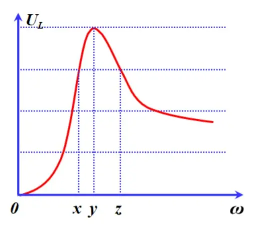 Câu 39: Đặt điện áp xoay chiều có giá trị hiệu dụng U không đổi vào hai đầu đoạn mạch AB mắc nối tiếp gồm cuộn dây thuần cảm có độ tự cảm L, điện trở R và tụ điện có điện dung C. Tần số góc ω của điện áp là thay đổi được. Hình vẽ bên là đồ thị biểu diễn sự phụ thuộc của điện áp hiệu dụng trên L theo giá trị tần số góc ω. Lần lượt cho ω bằng x, y và z thì mạch AB tiêu thụ công suất lần lượt là P1, P2 và P3. Biểu thức nào sau đây đúng?