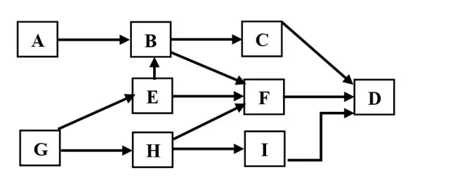 Câu 39: Giả sử lưới thức ăn trong một hệ sinh thái gồm các loài sinh vật A, B, C, D, E, F, G, H, I được mô tả bằng sơ đồ hình bên. Cho biết loài A và G là sinh vật sản xuất, các loài còn lại đều là sinh vật tiêu thụ. Phân tích lưới thức ăn này, có bao nhiêu phát biểu sau đây đúng? I. Có 8 chuỗi thức ăn khác nhau. II. Loài B tham gia vào nhiều chuỗi thức ăn hơn so với loài F. III. Loài E thuộc 3 bậc dinh dưỡng khác nhau. IV. Lượng chất độc mà loài F tích lũy được cao hơn loài C.