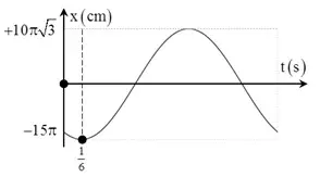 Câu 39: Một chất điểm dao động điều hòa có vận tốc được mô tả theo đồ thị bên. Phương trình dao động của vật là