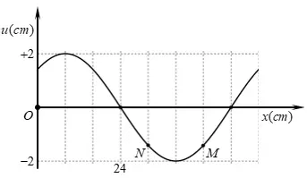 Câu 39: Một sóng hình sin lan truyền trên một sợi dây đàn hồi theo chiều từ M đến O. Hình vẽ bên mô tả hình dạng của sợi dây tại thời điểm t1. Cho tốc độ truyền sóng trên dây bằng 64 cm/s. Vận tốc của điểm M so với điểm N tại thời điểm ${{t}_{2}}={{t}_{1}}+\frac{1}{3}\,\,s$ gần nhất với giá trị