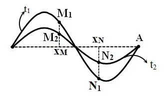 Câu 39: Trên đoạn dây OA với 2 đầu cố định đang có sóng dừng với bước sóng λ = 50 cm. Hình vẽ bên mô tả hình ảnh đoạn dây tại hai thời điểm t1 và t2. Biết xM = 20 cm và xN = 35 cm. Tỉ số $\dfrac{{{M_1}{M_2}}}{{{N_1}{N_2}}}$ bằng