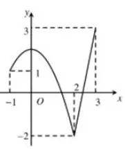 Câu 4: Cho đồ thị hàm số $ y= f\left( x \right)$ liên tục trên $\left[ { - 1;3} \right]$ và có đồ thị như hình vẽ. Gọi $M$ và$m$ lần lượt là giá trị lớn nhất và giá trị nhỏ nhất của hàm số đã cho trên $\left[ { - 1;3} \right]$. Giá trị $M + m$ bằng: