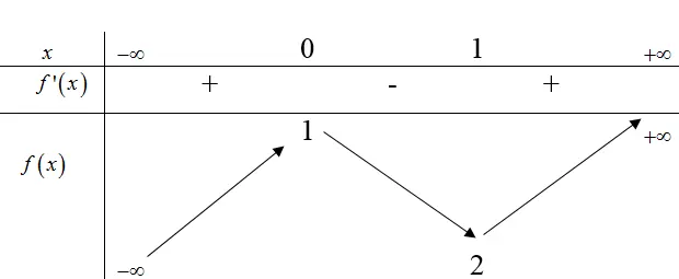 Câu 4: Cho hàm số $f(x)$ có bảng biến thiên như sau: Hàm số đã cho đạt cực đại tại