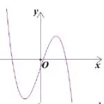 Câu 4: Cho hàm số $y = a{x^3} + b{x^2} + cx + d\,\,\,(a,b,c,d\, \in R)$ có đồ thị như hình vẽ sau. Số điểm cực trị của hàm số đã cho là: