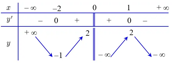 Câu 4: Cho hàm số $y=f\left( x \right)$ có bảng biến thiên như hình vẽ. Khẳng định nào sau đây là sai?