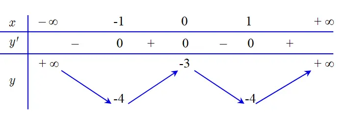 Câu 4: Cho hàm số $y=f\left( x \right)$ có bảng biến thiên như sau: Hàm số đạt cực đại tại điểm