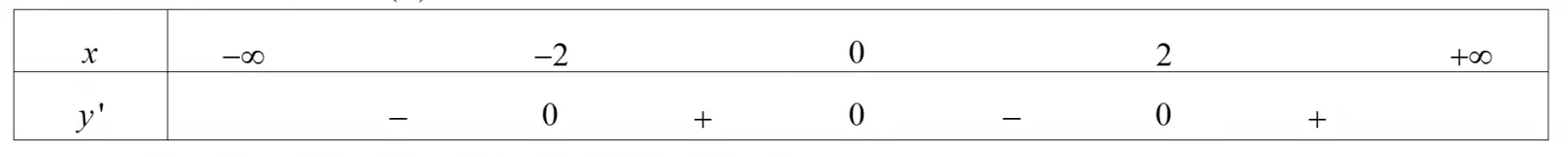 Câu 4: Cho hàm số $y=f\left( x \right)$ có đạo hàm trên $\mathbb{R}$ và có bảng xét dấu y' như sau Hàm số $y=f\left( x \right)$ đạt cực đại tại điểm