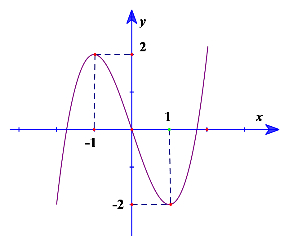 Câu 4: Cho hàm số $y=f\left( x \right)$ có đồ thị như hình vẽ bên dưới Điểm cực đại của hàm số đã cho là