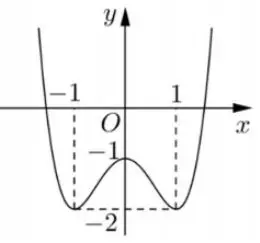 Câu 4: Cho hàm số $y = f\left( x \right)$ có đồ thị như hình vẽ bên. Hàm số đã cho đồng biến trên khoảng nào dưới đây?