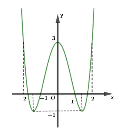 Câu 4: Cho hàm số $y=f\left( x \right)$ có đồ thị như hình vẽ bên. Hàm số đã cho đồng biến trên khoảng nào trong các khoảng dưới đây?