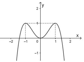 Câu 4: Cho hàm số $y=f\left( x \right)$ có đồ thị như hình vẽ dưới đây. Mệnh đề nào sau đây đúng về hàm số đó?