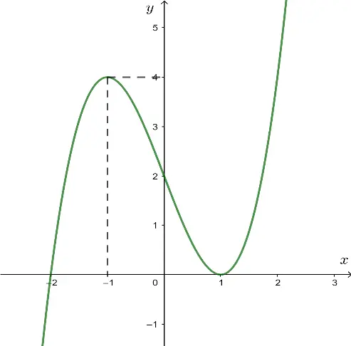 Câu 4: Cho hàm số $y=f\left( x \right)$ có đồ thị như hình vẽ. Tìm kết luận đúng?