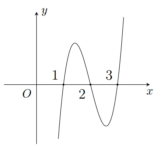 Câu 4: Cho hàm số $y=f\left( x \right)$ liên tục trên $\mathbb{R}.$ Hàm số $y=f'\left( x \right)$ có đồ thị như hình vẽ. Khẳng định nào sau đây đúng?