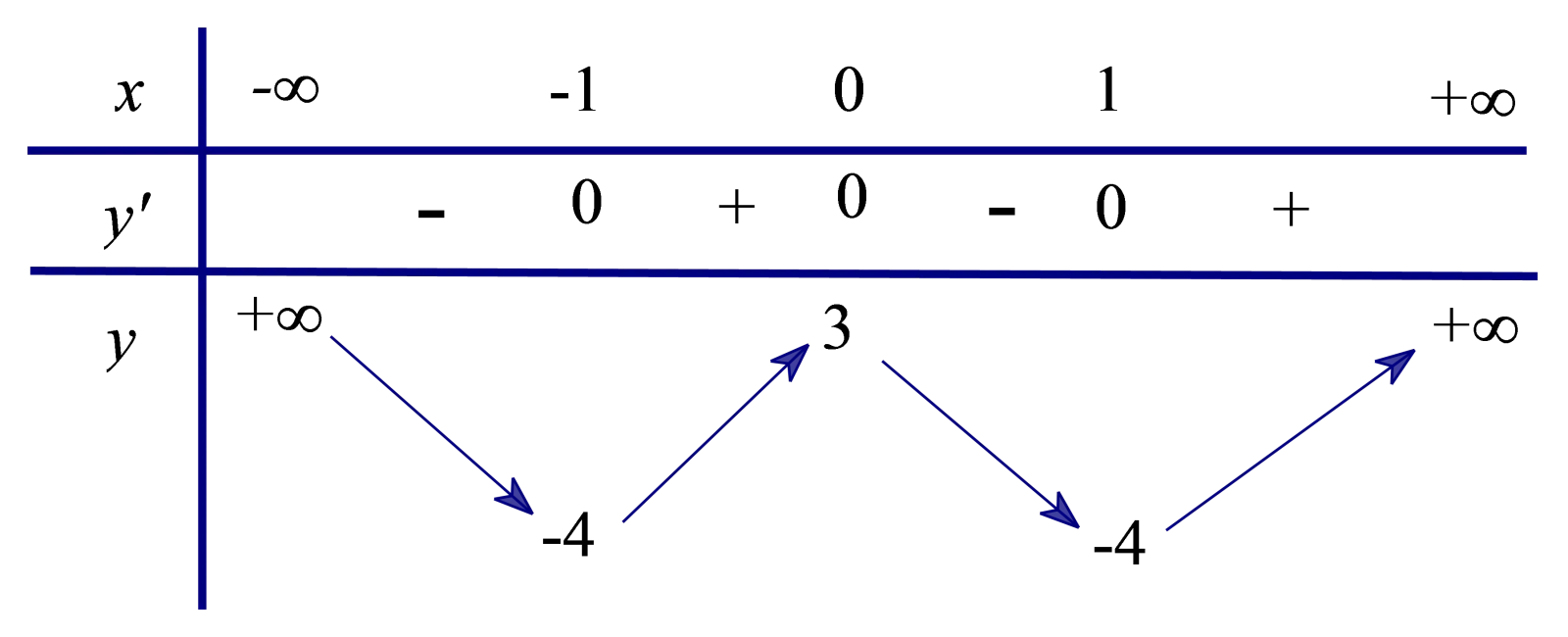 Câu 4: Cho hàm số $y=f\left( x \right)$ xác định,liên tục trên $\mathbb{R}$ và có bảng biến thiên như sau Hàm số đã cho đạt cực tiểu tại