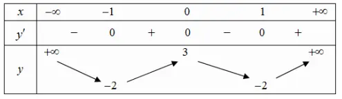 Câu 4: Cho hàm số$y = f(x)$ có bảng biến thiên như sau: Hàm số đã cho nghịch biến trên khoảng nào dưới đây ?