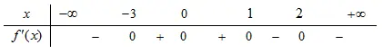 Câu 4: Cho hàm số $y=f(x)$ xác định trên $\mathbb{R}$và có bảng xét dấu: Hàm số $f(x)$ có bao nhiêu điểm cực trị?