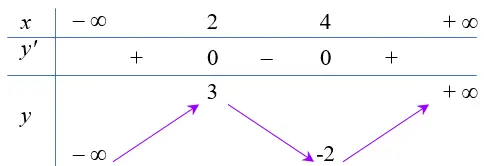 Câu 4: Cho hàm số $y=h\left( x \right)$ có bảng biến thiên như hình sau Khẳng định nào sau đây là đúng?