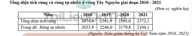 Câu 40: Câu 6. Cho bảng số liệu: Tính tốc độ tăng trưởng diện tích rừng trồng của vùng Tây Nguyên năm 2021 so với năm 2010? (xem năm 2010 = 100%). (làm tròn kết quả đến hàng đơn vị của %)