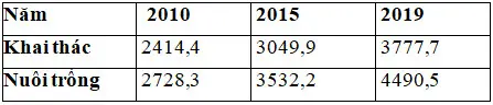 Câu 40: Cho bảng sau: SẢN LƯỢNG THỦY SẢN KHAI THÁC VÀ NUÔI TRỒNG CỦA NƯỚC TA QUA CÁC NĂM (Đơn vị: nghìn tấn) (Nguồn: Niên giám thông kê Việt Nam 2019, NXB Thống kê, 2020) Theo bảng số liệu, để thể hiện cơ cấu sản lượng thủy sản của nước ta qua các năm nói trên, dạng biểu đồ nào sau đây là thích hợp nhất?