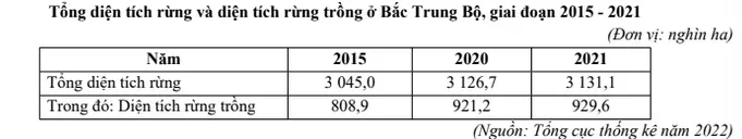 Câu 40: Cho bảng số liệu: Cho biết tỉ trọng diện tích rừng trồng của Bắc Trung Bộ năm 2021 tăng lên bao nhiêu % so với năm 2015? (làm tròn kết quả đến 1 chữ số thập phân của %)