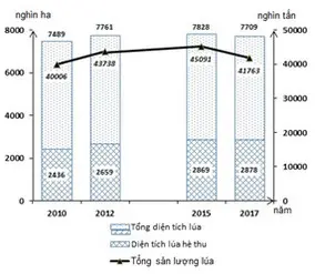 Câu 40: Cho biểu đồ: DIỆN TÍCH VÀ SẢN LƯỢNG LÚA CỦA NƯỚC TA, GIAI ĐOẠN 2010 – 2017 (Nguồn số liệu theo Niên giám thống kê Việt Nam 2017, NXB Thống kê, 2018) Theo biểu đồ, nhận xét nào sau đây đúng về tình hình phát triển diện tích và sản lượng lúa của nước ta, giai đoạn 2010 - 2017?