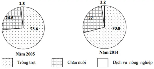 Câu 40: Cho biểu đồ sau: CƠ CẤU GIÁ TRỊ SẢN XUẤT NGÀNH NÔNG NGHIỆP NƯỚC TA NĂM 2005 VÀ 2014 (Đơn vị: %) Căn cứ vào biểu đồ trên, hãy cho biết nhận xét nào sau đây không đúng?