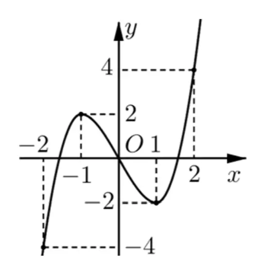 Câu 40: Cho hàm số $f\left( x \right)$ xác định, liên tục trên $\left[ -2;2 \right]$ và có đồ thị là đường cong trong hình bên. Hàm số $f\left( x \right)$ đạt cực đại tại điểm nào dưới đây?