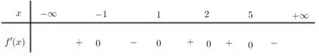 Câu 40: Cho hàm số $y = f\left( x \right)$ có bảng xét dấu của đạo hàm như sau: Hàm số $y = 3f\left( {x + 3} \right) - {x^3} + 12x$ nghịch biến trên khoảng nào dưới đây?