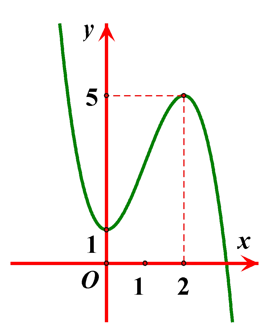 Câu 40: Cho hàm số $y=f\left( x \right)$, hàm số $y={f}'\left( x \right)$ liên tục trên $R$ và có đồ thị như hình vẽ. Bất phương trình $f\left( x \right)-{{\left( x-1 \right)}^{3}}>m+5x+1$ (với $m$ là tham số thực) nghiệm đúng với mọi $x\in \left( 0\,;\,3 \right)$ khi và chỉ khi