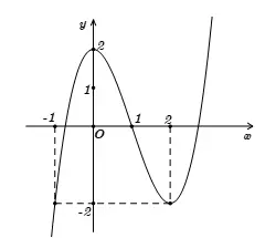 Câu 40: Cho hàm số $y=f\left( x \right)$ liên tục trên $\mathbb{R}$ và có đồ thị như hình vẽ bên dưới: Tập hợp tất cả giá trị thực của tham số $m$ để phương trình $f\left( 2\sin x+1 \right)=m$ có nghiệm thuộc nửa khoảng $\left[ 0\,;\frac{\pi }{6} \right)$ là