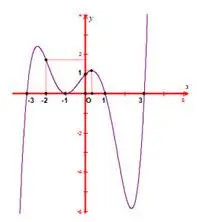 Câu 40: Cho hàm số $y = f\left( x \right)$ liên tục trên $\mathbb{R}$ và có đồ thị như hình vẽ. Có bao nhiêu giá trị nguyên của $m$ để phương trình $\left| {f\left( {\left| {x - 2} \right|} \right) + 1} \right| - m = 0$ có $8$ nghiệm phân biệt trong khoảng $\left( { - 5;5} \right)?$