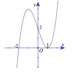Câu 40: Cho hàm số $y=f\left( x \right)$ xác định trên $\mathbb{R}$ và hàm số $y=f'\left( x \right)$ có đồ thị như hình vẽ. Tìm số điểm cực trị của hàm số $y=f\left( {{x}^{2}}-3 \right).$