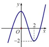 Câu 40: Cho hàm số y = f(x) có đồ thị như hình vẽ dưới đây. Mệnh đề nào dưới đây đúng ?