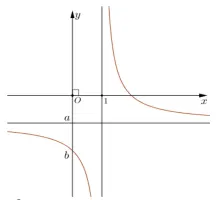 Câu 40: Cho hàm số $y=\frac{ax-b}{x-1}$ có đồ thị như hình vẽ. Khẳng định nào dưới đây là đúng?