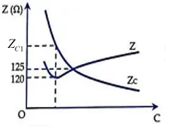 Câu 40: Cho mạch điện xoay chiều R, L, C mắc nối tiếp, trong đó R và L không đổi, còn C có thể thay đổi được. Đặt vào hai đầu mạch một điện áp xoay chiều có giá trị hiệu dụng 150V và tần số không đổi. Điều chỉnh giá trị C thì dung kháng ${Z_C}$ của tụ điện và tổng trở Z của mạch biến đổi theo C như hình vẽ bên. Khi dung kháng của tụ điện ${Z_C} = {Z_{C1}}$ (xem hình vẽ) thì hệ số công suất của đoạn mạch RL bằng