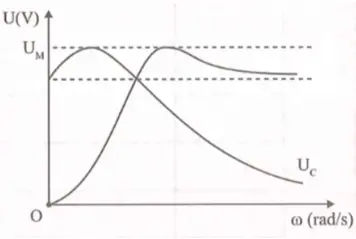 Câu 40: Đặt điện áp $u=200\cos \omega t\,\,(V)\,\,(\omega $ thay đổi được) vào hai đầu đoạn mạch mắc nối tiếp gồm cuộn cảm thuần có độ tự cảm L, điện trở R và tụ điện có điện dung C, với $C{{R}^{2}}<2L$. Điện áp hiệu dụng giữa hai bản tụ điện và điện áp hiệu dụng hai đầu cuộn cảm lần lượt là ${{U}_{C}},{{U}_{L}}$ phụ thuộc vào $\omega $, chúng được biểu diễn bằng các đồ thị như hình vẽ bên, tương ứng với các đường ${{U}_{C}},{{U}_{L}}$. Giá trị của ${{U}_{M}}$ trong đồ thị gần nhất với giá trị nào sau đây?