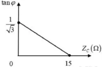 Câu 40: Đặt một điện áp xoay chiều ổn định $u=U\sqrt{2}\cos (\omega t)$ V vào hai đầu một đoạn mạch ghép nối tiếp gồm điện trở R, một cuộn cảm thuần có độ tự cảm L và một tụ điện có điện dung C thay đổi được. Gọi i là cường độ dòng điện tức thời qua mạch, $\varphi $ là độ lệch pha giữa u và i. Hình vẽ bên là đồ thị biểu diễn sự phụ thuộc của tan$\varphi $ theo ZC. Thay đổi C để điện áp hai đầu đoạn mạch vuông pha với điện áp hai đầu đoạn mạch RL, giá trị của dung kháng khi đó là