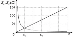 Câu 40: Đặt vào hai đầu đoạn mạch RLC nối tiếp một điện áp xoay chiều $u=200\cos \left( \omega t \right)$V. Biết R=10Ω và L, C là không đổi. Đồ thị biểu diễn sự phụ thuộc của ${{Z}_{L}}$ và ${{Z}_{C}}$ vào $\omega $ được cho như hình vẽ. Tổng tở của mạch khi $\omega ={{\omega }_{1}}$ là