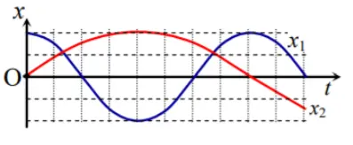 Câu 40: Hai chất điểm có cùng khối lượng, dao động điều hòa trên hai đường thẳng song song, có vị trí cân bằng cùng thuộc một đường thẳng vuông góc với các quỹ đạo. Đồ thị biểu diễn sự phụ thuộc của li độ x1 và x2 của hai chất điểm theo thời gian t như hình bên. Kể từ t = 0, thời điểm hai chất điểm có cùng li độ lần thứ 2021 thì tỉ số động năng của hai chất điểm $\frac{{{\text{W}}_{d2}}}{{{\text{W}}_{d1}}}$ là
