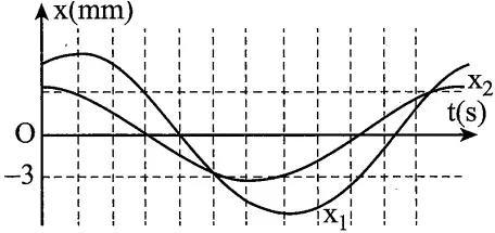 Câu 40: Hai chất điểm M, N dao động điều hòa trên các quỹ đạo song song, gần nhau dọc theo trục Ox, có li độ lần lượt là ${{x}_{1}}$ và ${{x}_{2}}$. Hình bên là đồ thị biểu diễn sự phụ thuộc của ${{x}_{1}}$ và ${{x}_{2}}$ theo thời gian t. Trong quá trình dao động, khoảng cách lớn nhất giữa hai chất điểm xét theo phương Ox là: